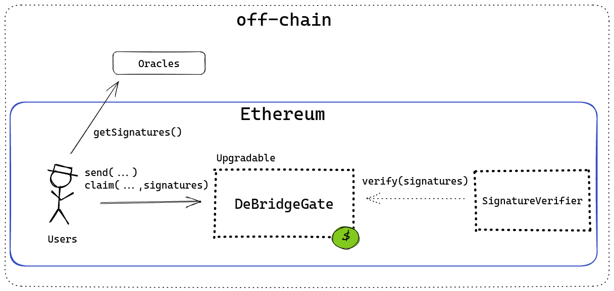 A diagram of the smart contract architecture