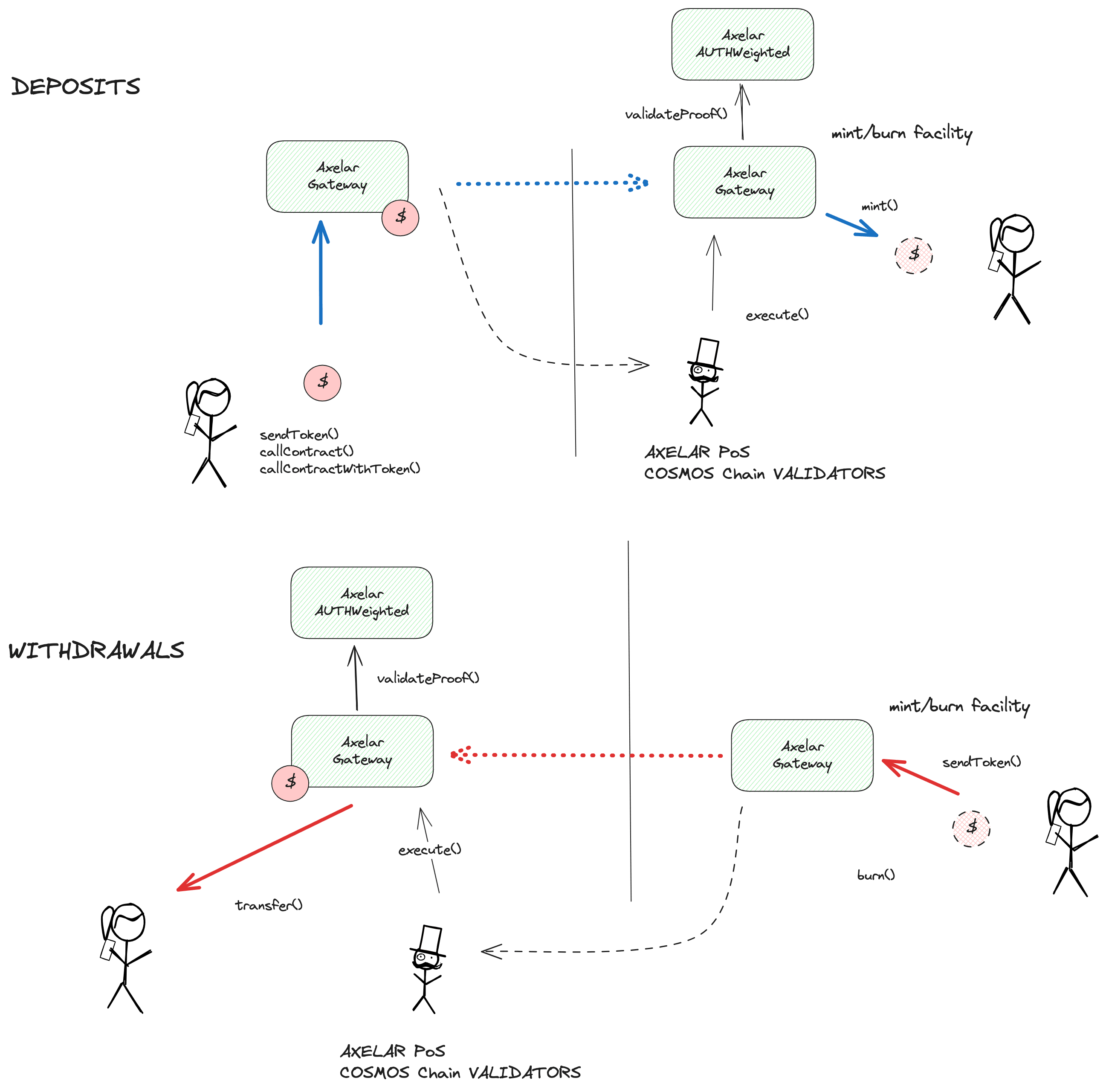 A diagram of the smart contract architecture