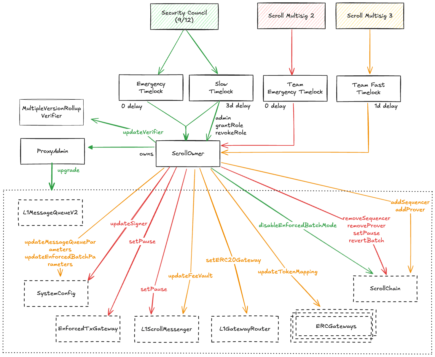 A diagram of the upgrades and governance