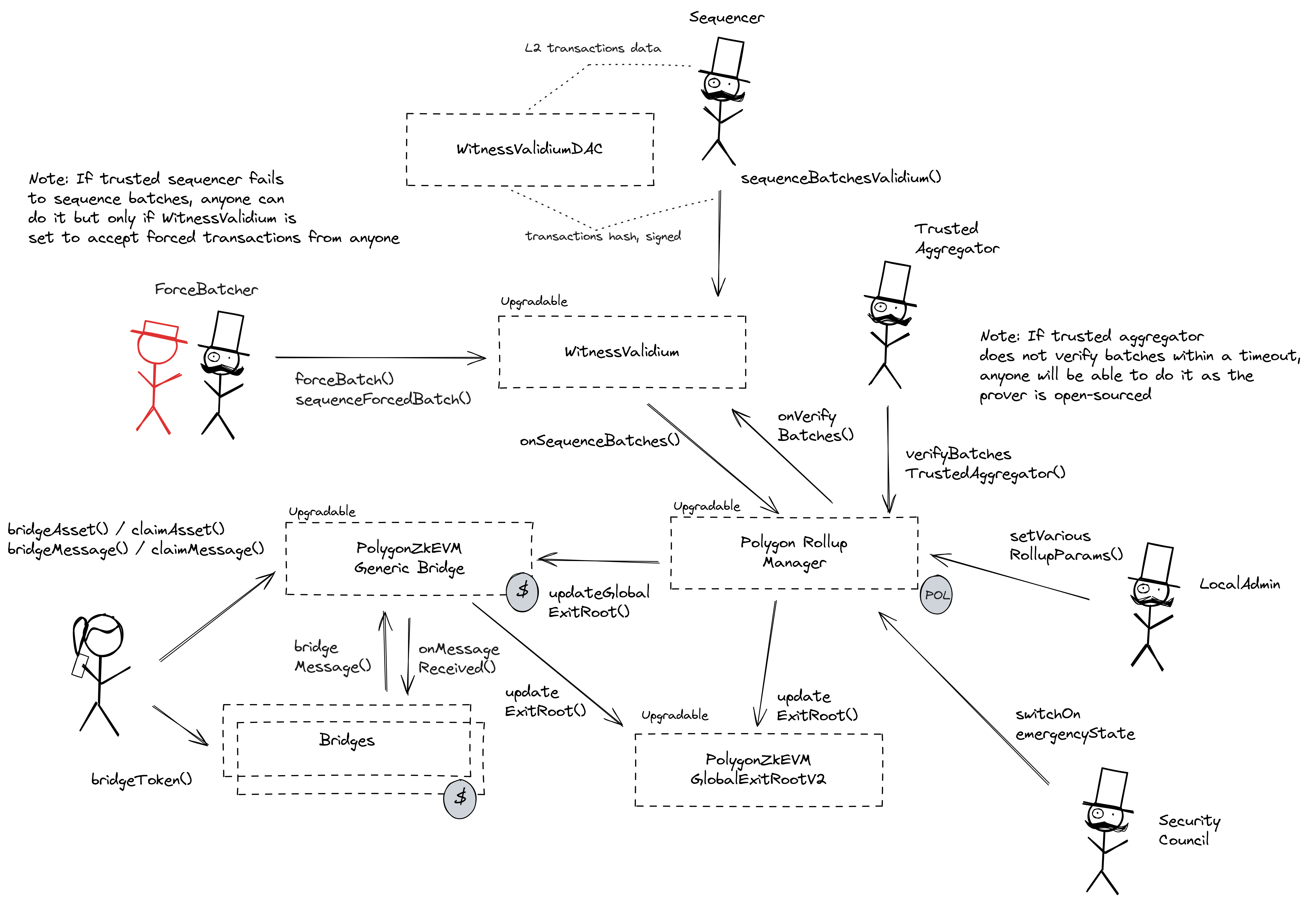 A diagram of the smart contract architecture