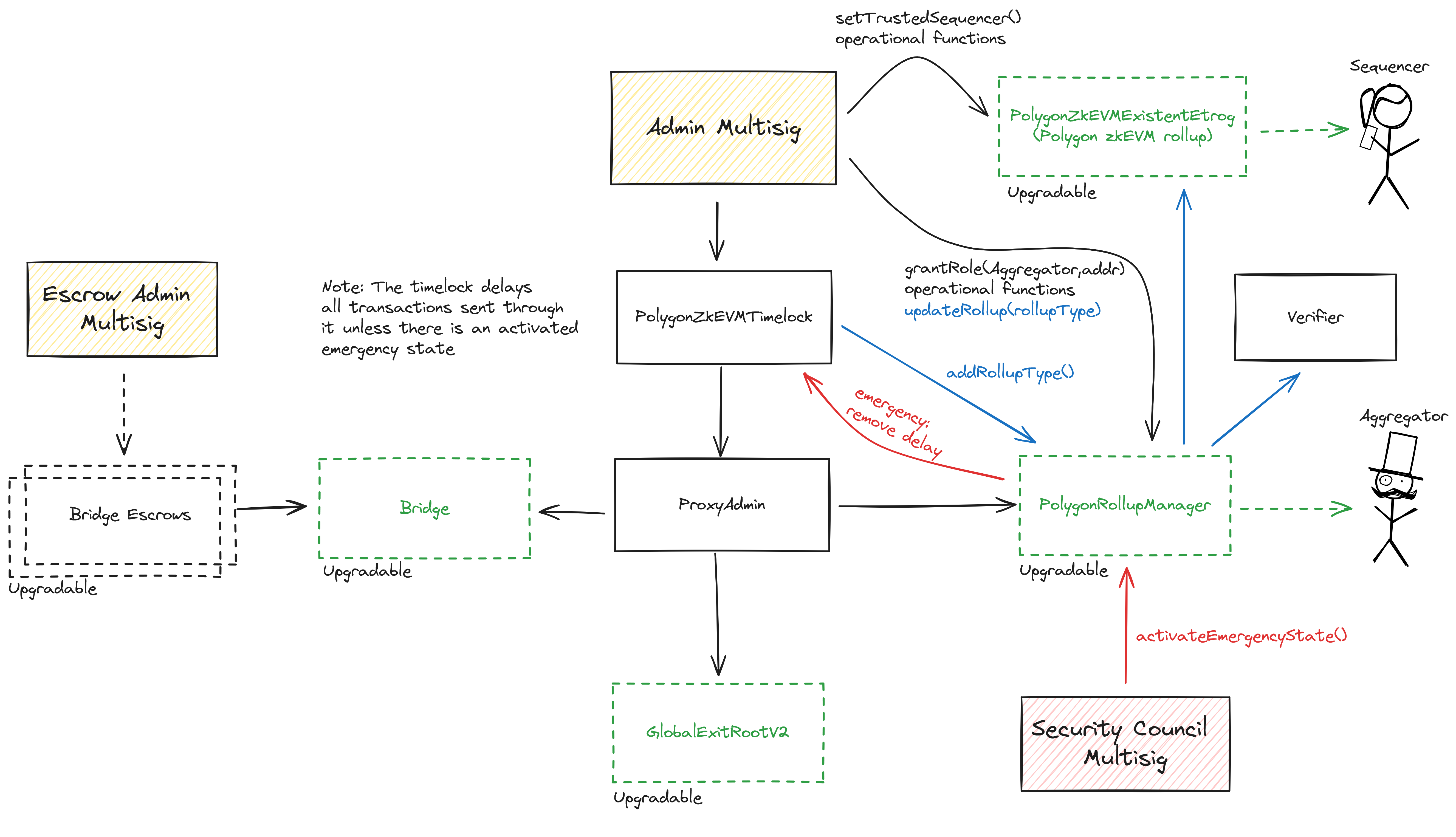 A diagram of the upgrades and governance